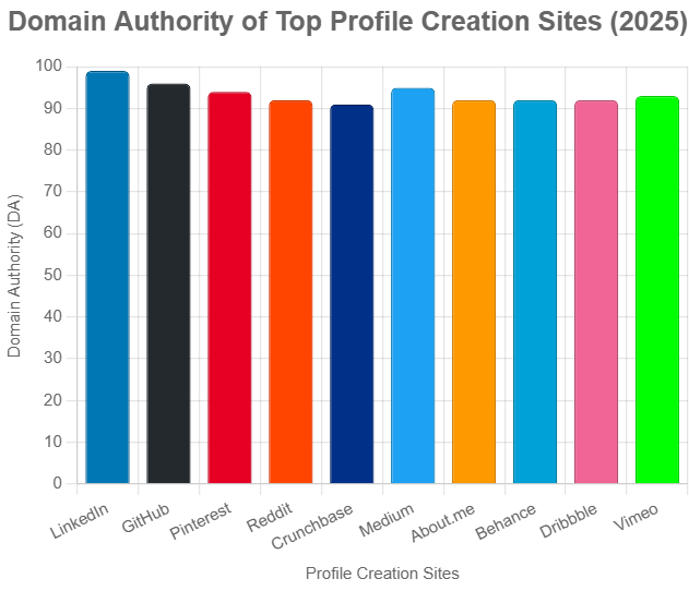 High DA Profile Creation Sites List | 2025 Free Site 4 Domain Authority of Top Profile Creation Sites